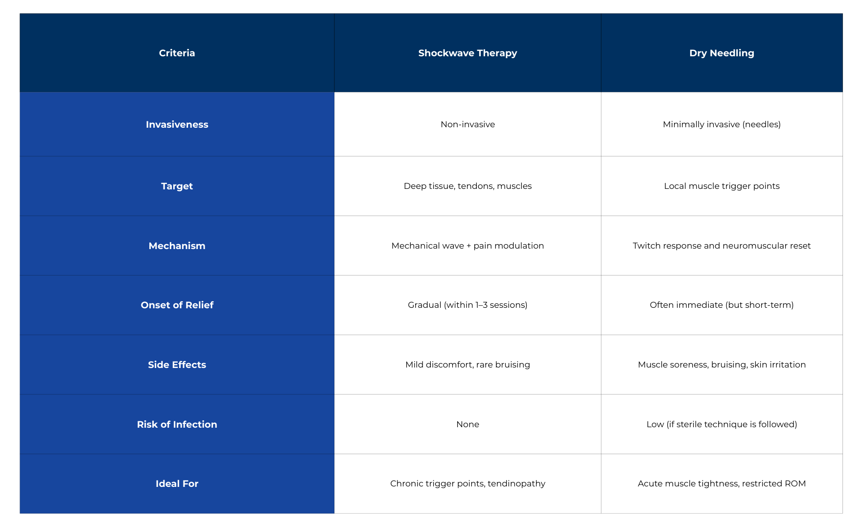 Comparison Table: Shockwave Therapy vs Dry Needling