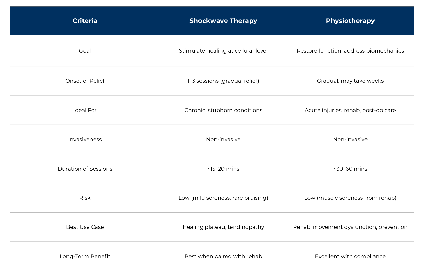 Shockwave Therapy vs Physiotherapy