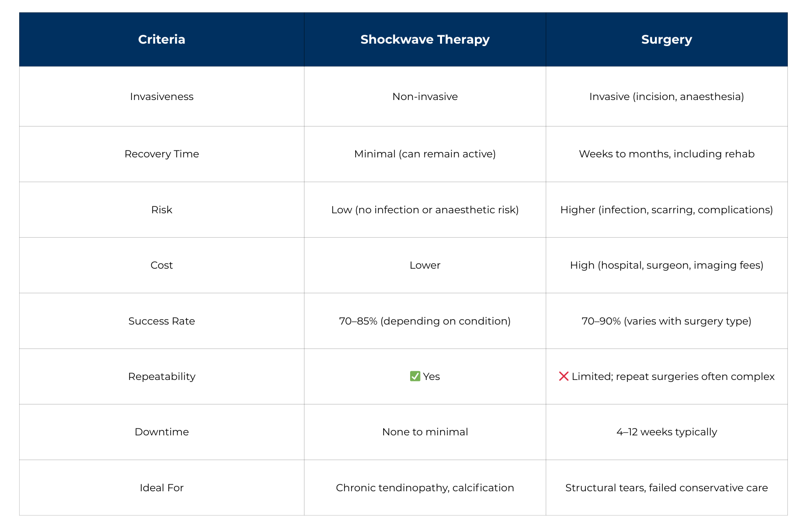 Shockwave Therapy vs Surgery Comparison Table